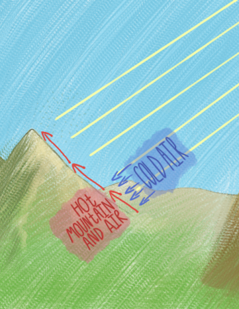 How do Mountain and valley winds form